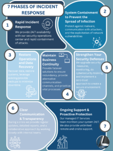 LeeShanok's Seven Phases of Incident Response